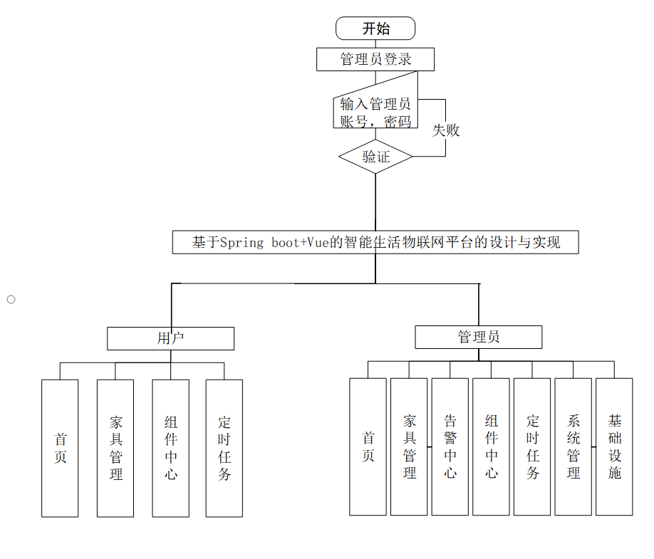 【毕业设计/课程设计】基于Spring boot+Vue的智能生活物联网平台源码+论文